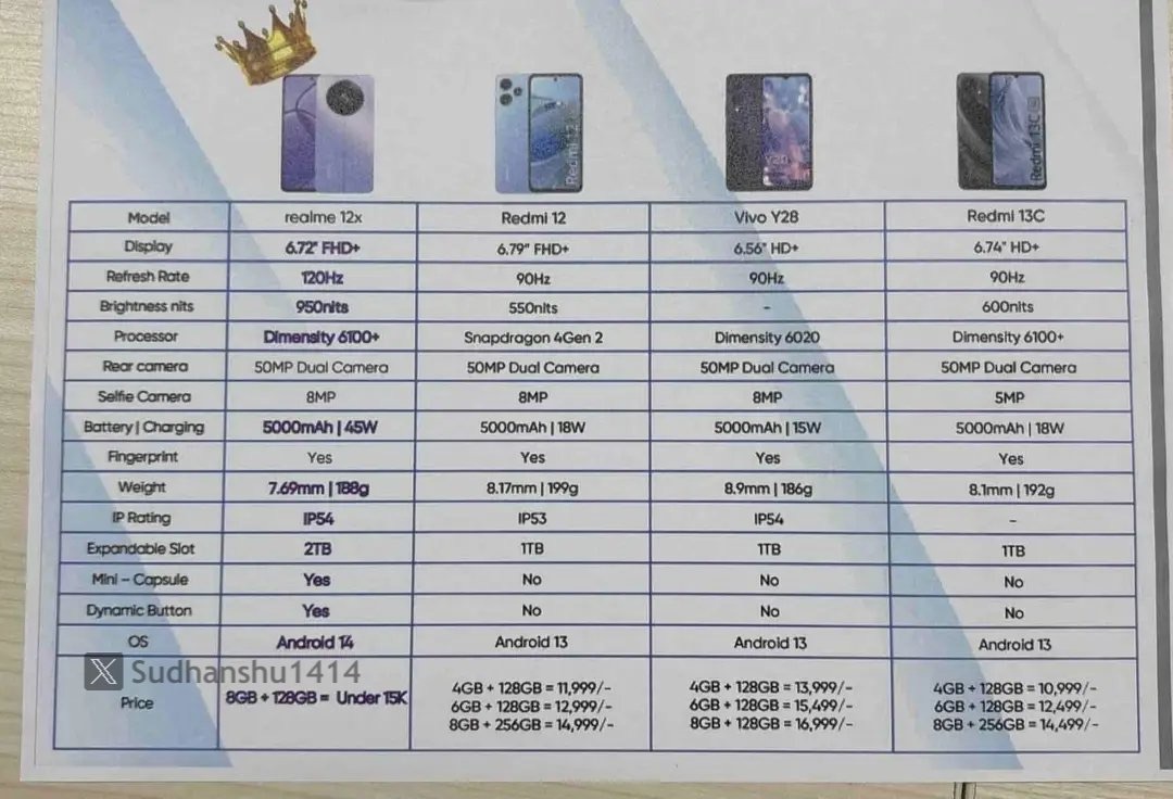 Variant of Realme 12X 5G