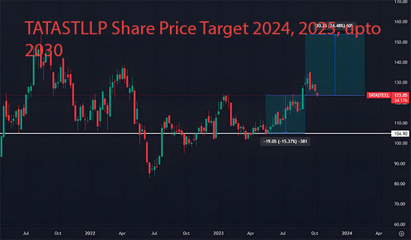 TATASTLLP Share Price Target 2024, 2025, upto 2030