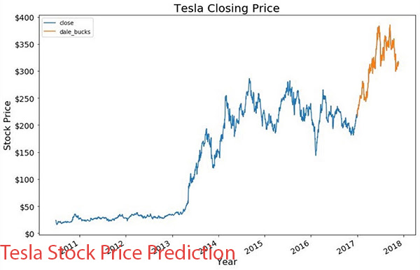 Tesla Stock Price Prediction