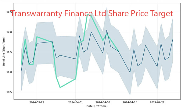 Transwarranty Finance Ltd Share Price Target